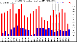 Milwaukee Weather Outdoor Temperature<br>Daily High/Low