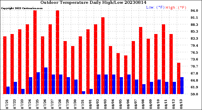 Milwaukee Weather Outdoor Temperature<br>Daily High/Low