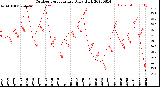 Milwaukee Weather Outdoor Temperature<br>Daily High