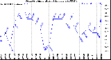 Milwaukee Weather Outdoor Temperature<br>Daily Low