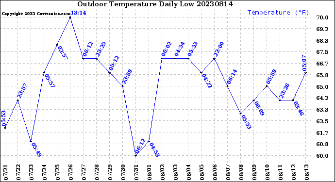 Milwaukee Weather Outdoor Temperature<br>Daily Low