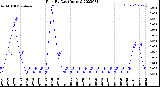 Milwaukee Weather Rain<br>By Day<br>(Inches)