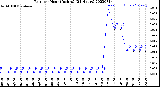 Milwaukee Weather Rain<br>per Hour<br>(Inches)<br>(24 Hours)