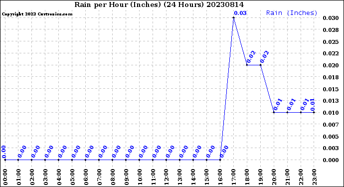 Milwaukee Weather Rain<br>per Hour<br>(Inches)<br>(24 Hours)