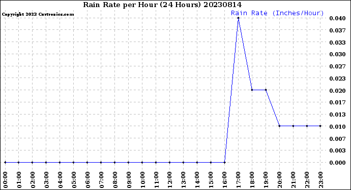 Milwaukee Weather Rain Rate<br>per Hour<br>(24 Hours)