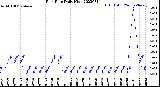 Milwaukee Weather Rain Rate<br>Daily High