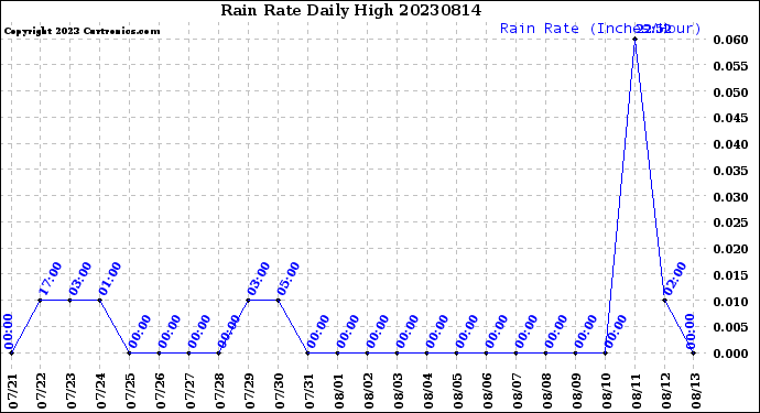 Milwaukee Weather Rain Rate<br>Daily High