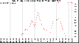 Milwaukee Weather Solar Radiation Average<br>per Hour<br>(24 Hours)