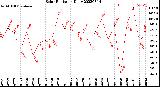 Milwaukee Weather Solar Radiation<br>Daily