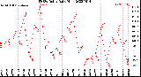 Milwaukee Weather THSW Index<br>Daily High