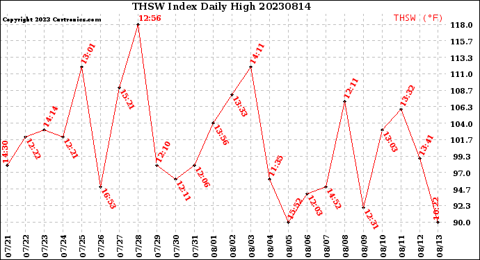 Milwaukee Weather THSW Index<br>Daily High