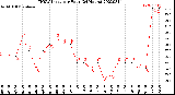 Milwaukee Weather THSW Index<br>per Hour<br>(24 Hours)