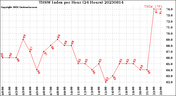 Milwaukee Weather THSW Index<br>per Hour<br>(24 Hours)