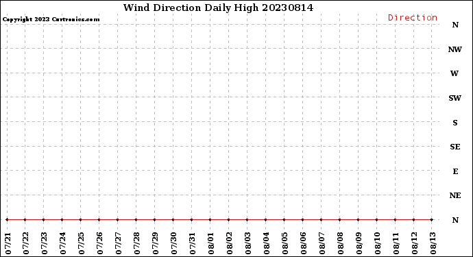 Milwaukee Weather Wind Direction<br>Daily High