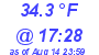 Milwaukee Weather Dewpoint High Low Today