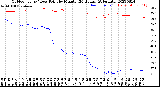 Milwaukee Weather Outdoor Temp / Dew Point<br>by Minute<br>(24 Hours) (Alternate)