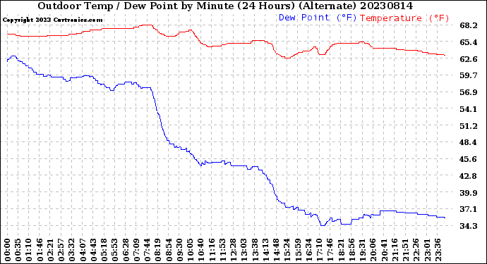 Milwaukee Weather Outdoor Temp / Dew Point<br>by Minute<br>(24 Hours) (Alternate)