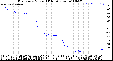 Milwaukee Weather Dew Point<br>by Minute<br>(24 Hours) (Alternate)