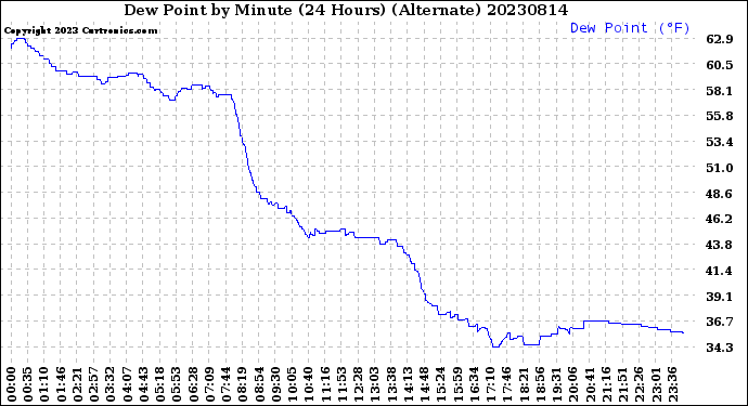 Milwaukee Weather Dew Point<br>by Minute<br>(24 Hours) (Alternate)