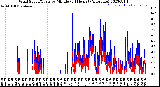 Milwaukee Weather Wind Speed/Gusts<br>by Minute<br>(24 Hours) (Alternate)