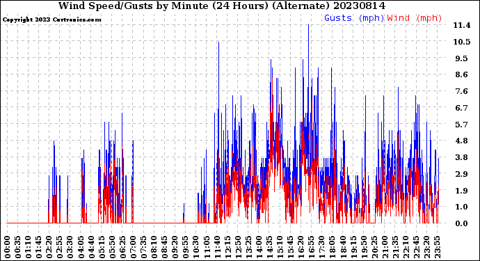 Milwaukee Weather Wind Speed/Gusts<br>by Minute<br>(24 Hours) (Alternate)