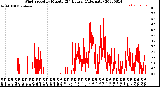 Milwaukee Weather Wind Speed<br>by Minute<br>(24 Hours) (Alternate)