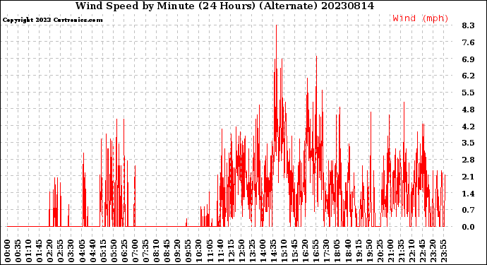 Milwaukee Weather Wind Speed<br>by Minute<br>(24 Hours) (Alternate)