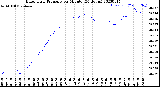 Milwaukee Weather Barometric Pressure<br>per Minute<br>(24 Hours)