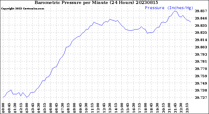 Milwaukee Weather Barometric Pressure<br>per Minute<br>(24 Hours)