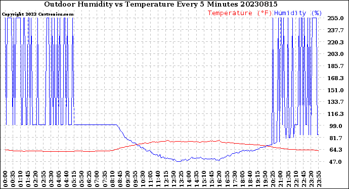 Milwaukee Weather Outdoor Humidity<br>vs Temperature<br>Every 5 Minutes