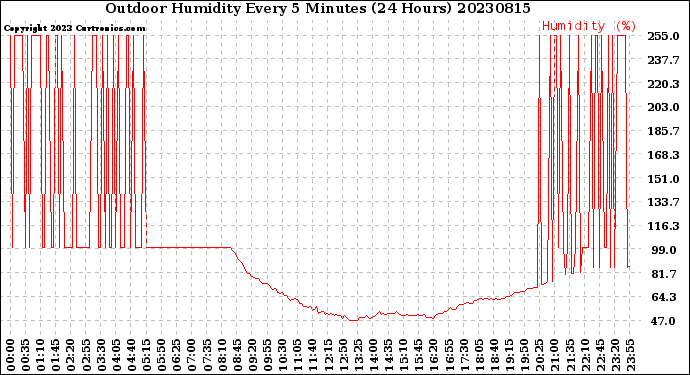 Milwaukee Weather Outdoor Humidity<br>Every 5 Minutes<br>(24 Hours)