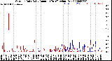 Milwaukee Weather Outdoor Rain<br>Daily Amount<br>(Past/Previous Year)