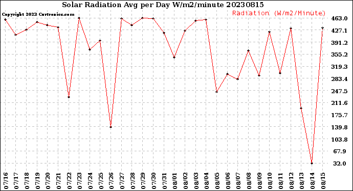 Milwaukee Weather Solar Radiation<br>Avg per Day W/m2/minute