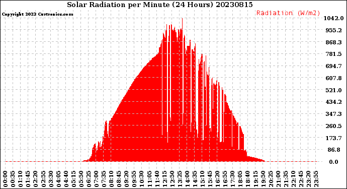 Milwaukee Weather Solar Radiation<br>per Minute<br>(24 Hours)