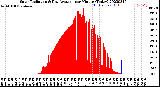 Milwaukee Weather Solar Radiation<br>& Day Average<br>per Minute<br>(Today)