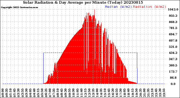 Milwaukee Weather Solar Radiation<br>& Day Average<br>per Minute<br>(Today)