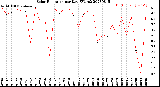 Milwaukee Weather Solar Radiation<br>per Day KW/m2