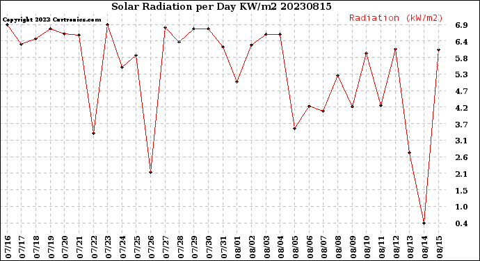 Milwaukee Weather Solar Radiation<br>per Day KW/m2