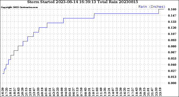 Milwaukee Weather Storm<br>Started 2023-08-14 16:39:13<br>Total Rain