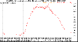 Milwaukee Weather Outdoor Temperature<br>vs Heat Index<br>per Minute<br>(24 Hours)