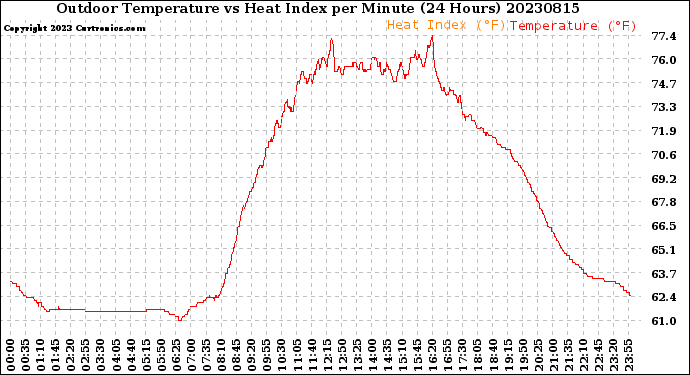 Milwaukee Weather Outdoor Temperature<br>vs Heat Index<br>per Minute<br>(24 Hours)