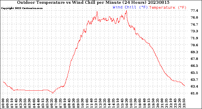 Milwaukee Weather Outdoor Temperature<br>vs Wind Chill<br>per Minute<br>(24 Hours)