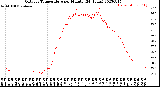 Milwaukee Weather Outdoor Temperature<br>per Minute<br>(24 Hours)