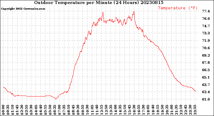 Milwaukee Weather Outdoor Temperature<br>per Minute<br>(24 Hours)