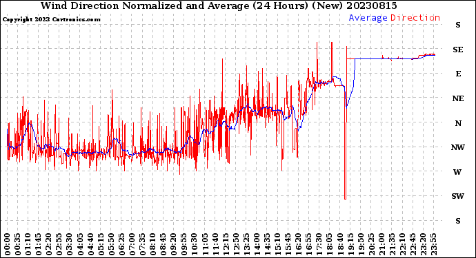 Milwaukee Weather Wind Direction<br>Normalized and Average<br>(24 Hours) (New)