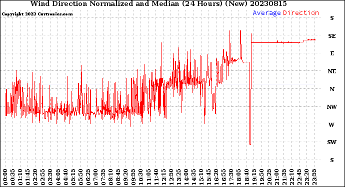 Milwaukee Weather Wind Direction<br>Normalized and Median<br>(24 Hours) (New)