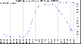 Milwaukee Weather Wind Chill<br>Hourly Average<br>(24 Hours)