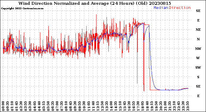 Milwaukee Weather Wind Direction<br>Normalized and Average<br>(24 Hours) (Old)