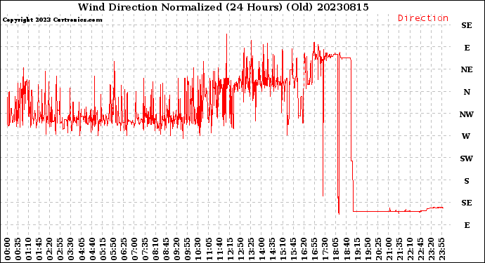 Milwaukee Weather Wind Direction<br>Normalized<br>(24 Hours) (Old)