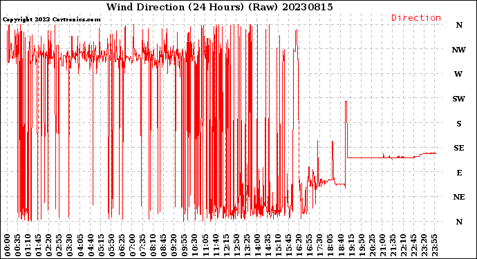 Milwaukee Weather Wind Direction<br>(24 Hours) (Raw)